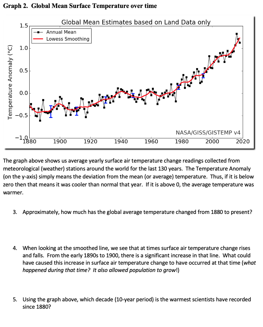 Solved Graph 2. Global Mean Surface Temperature over time | Chegg.com