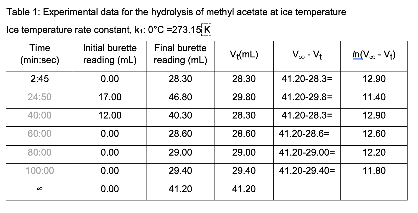 Solved KINETICS OF THE ACID CATALYSED HYDROLYSIS OF METHYL | Chegg.com