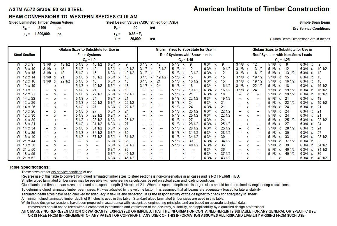 Solved American Institute of Timber Construction ASTM A572 | Chegg.com