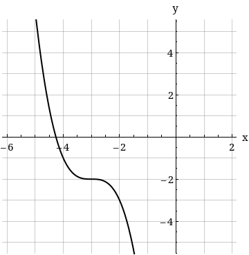 Solved Use The Graph Of F(x) = X3 To Write An Equation For 