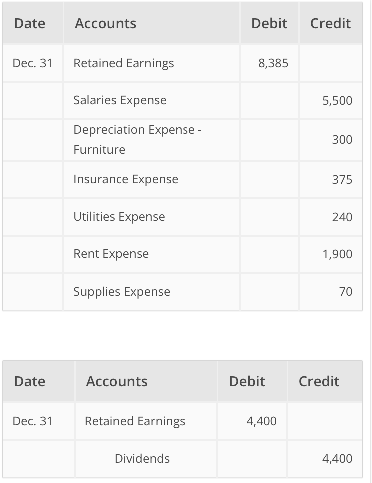 Solved PART 10: Post and Close All Accounts Post the closing | Chegg.com