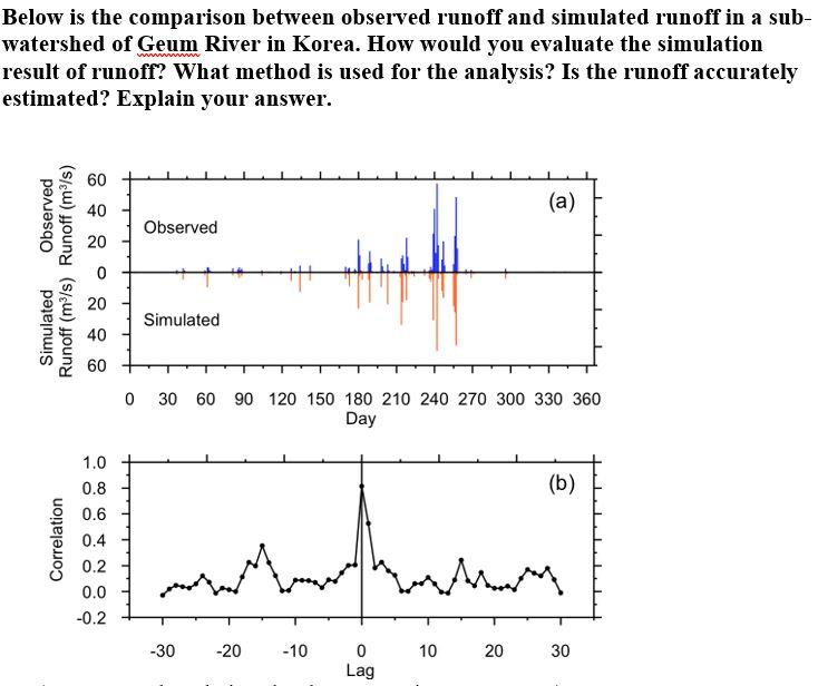 Below is the comparison between observed runoff and | Chegg.com