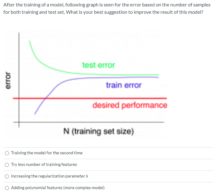 Solved After the training of a model, following graph is | Chegg.com