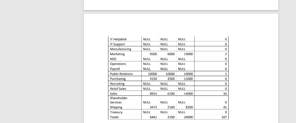 Solved Question 1 (1.25 points) Use HR database (Sample | Chegg.com