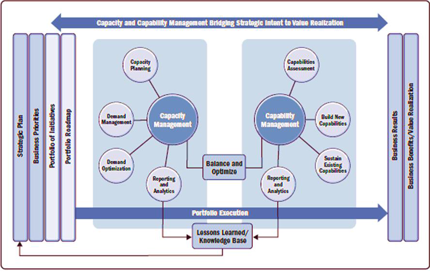 Capacity and Capabilnty Managoment Bridging Strategic | Chegg.com