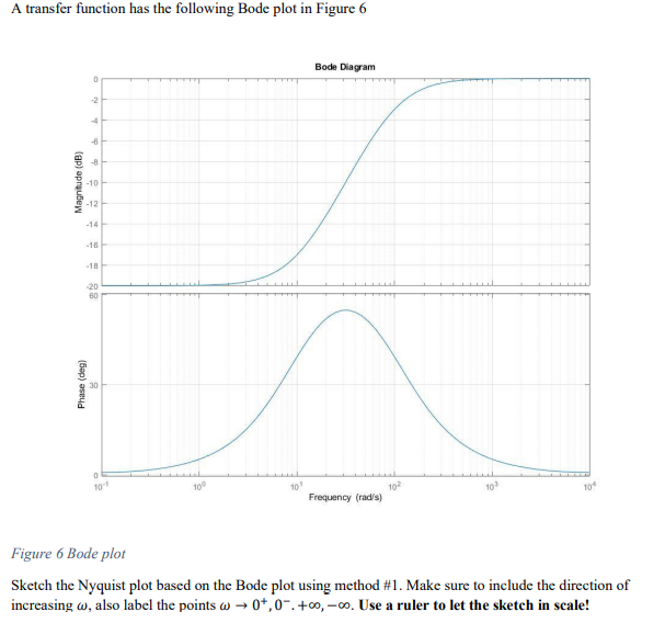 A transfer function has the following Bode plot in Figure 6
Figure 6 Bode plot
Sketch the Nyquist plot based on the Bode plot