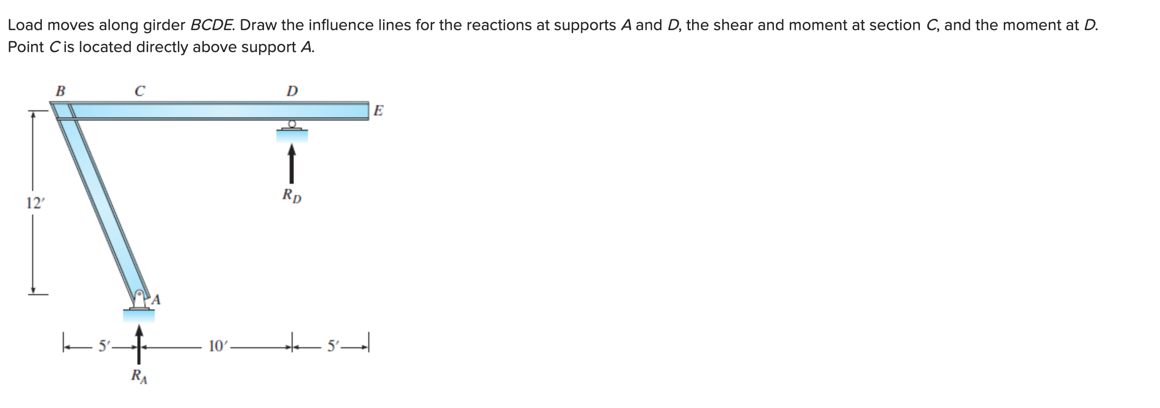 Solved Load moves along girder BCDE. Draw the influence | Chegg.com