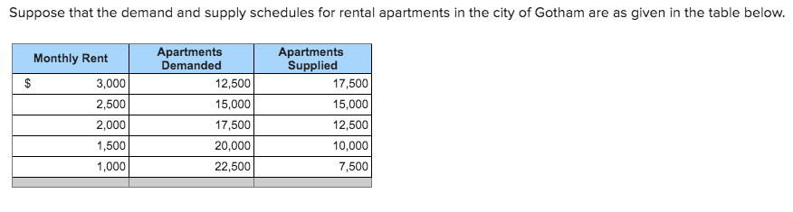 solved-what-is-the-market-equilibrium-rental-price-per-month-chegg