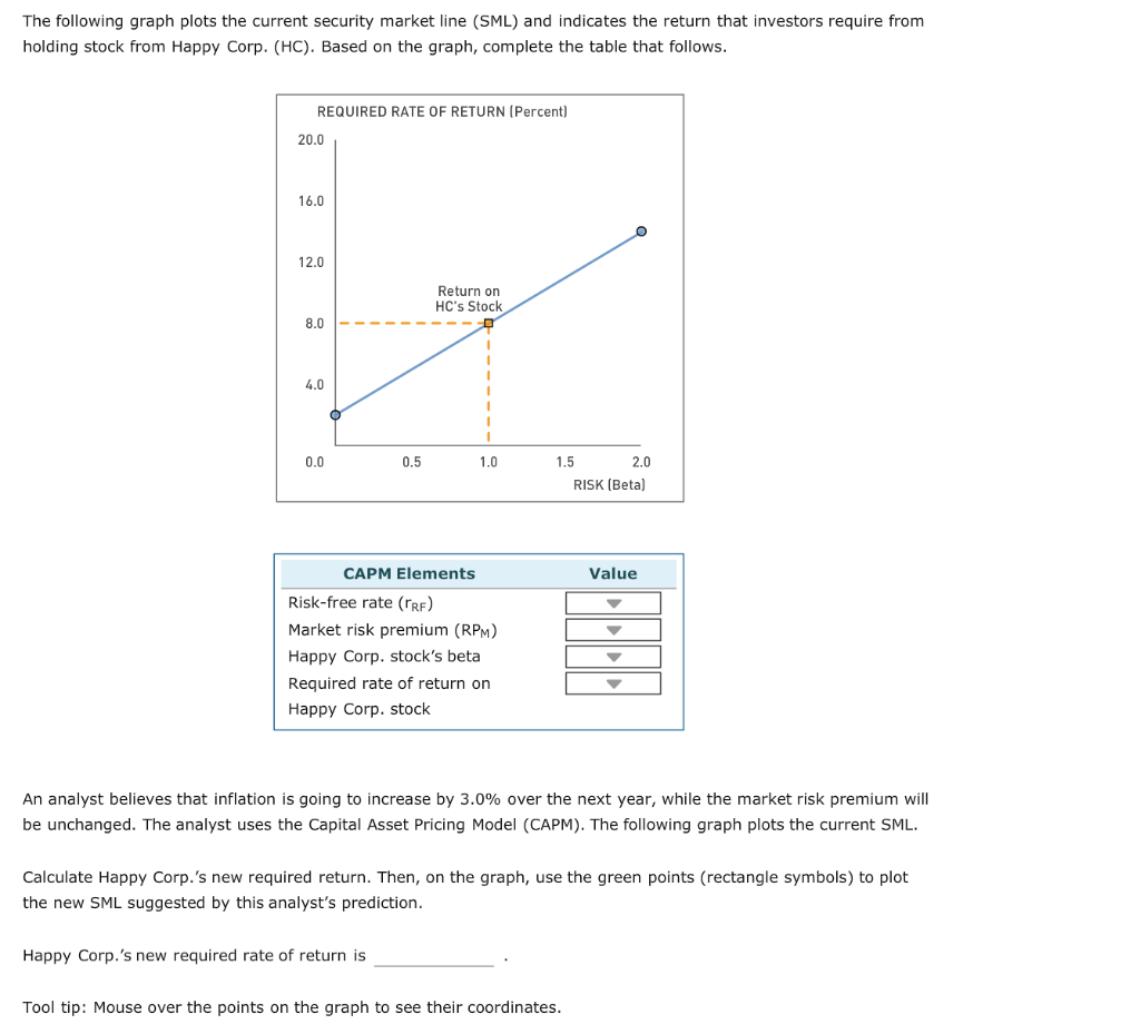 Solved The following graph plots the current security market