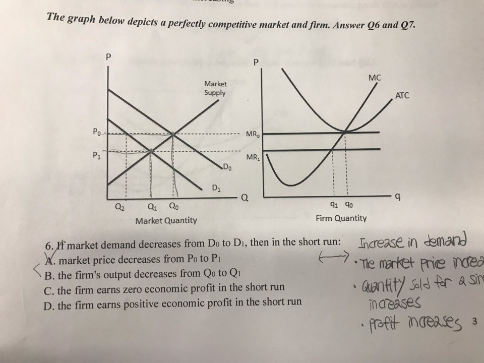 Solved The graph below depicts a perfectly competitive