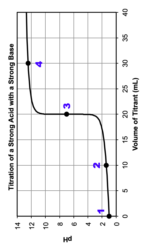 Solved The figure below shows a strong acid-strong base | Chegg.com