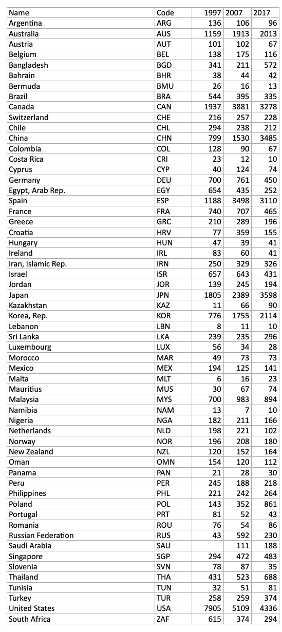 Solved The World Bank collects large amounts of data related | Chegg.com