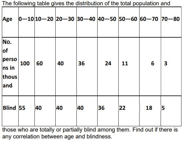 Solved The following table gives the distribution of the | Chegg.com