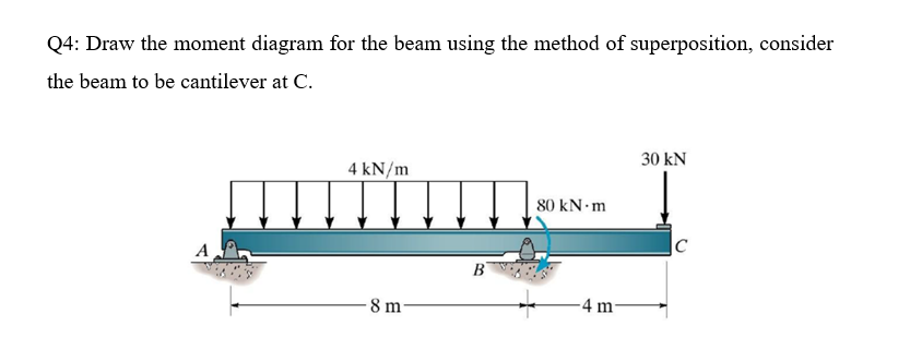 Solved Q4: Draw the moment diagram for the beam using the | Chegg.com