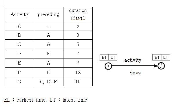 Solved Please DRAW network diagram nodes and find critical | Chegg.com