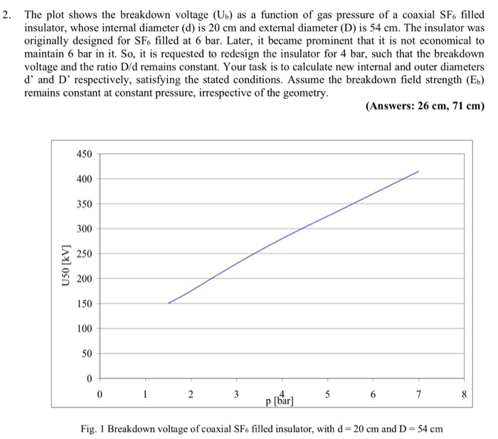 Solved 2. The plot shows the breakdown voltage (U) as a | Chegg.com