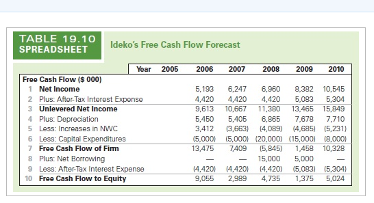 Forecast Ideko s Free Cash Flow reproduce Table Chegg