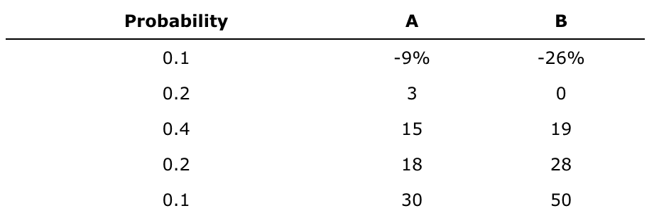 Solved Expected Returns Stocks A And B Have The Following | Chegg.com