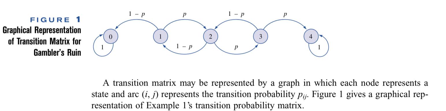 Solved --- In Example 1 (The gambler's Ruin) assume that | Chegg.com