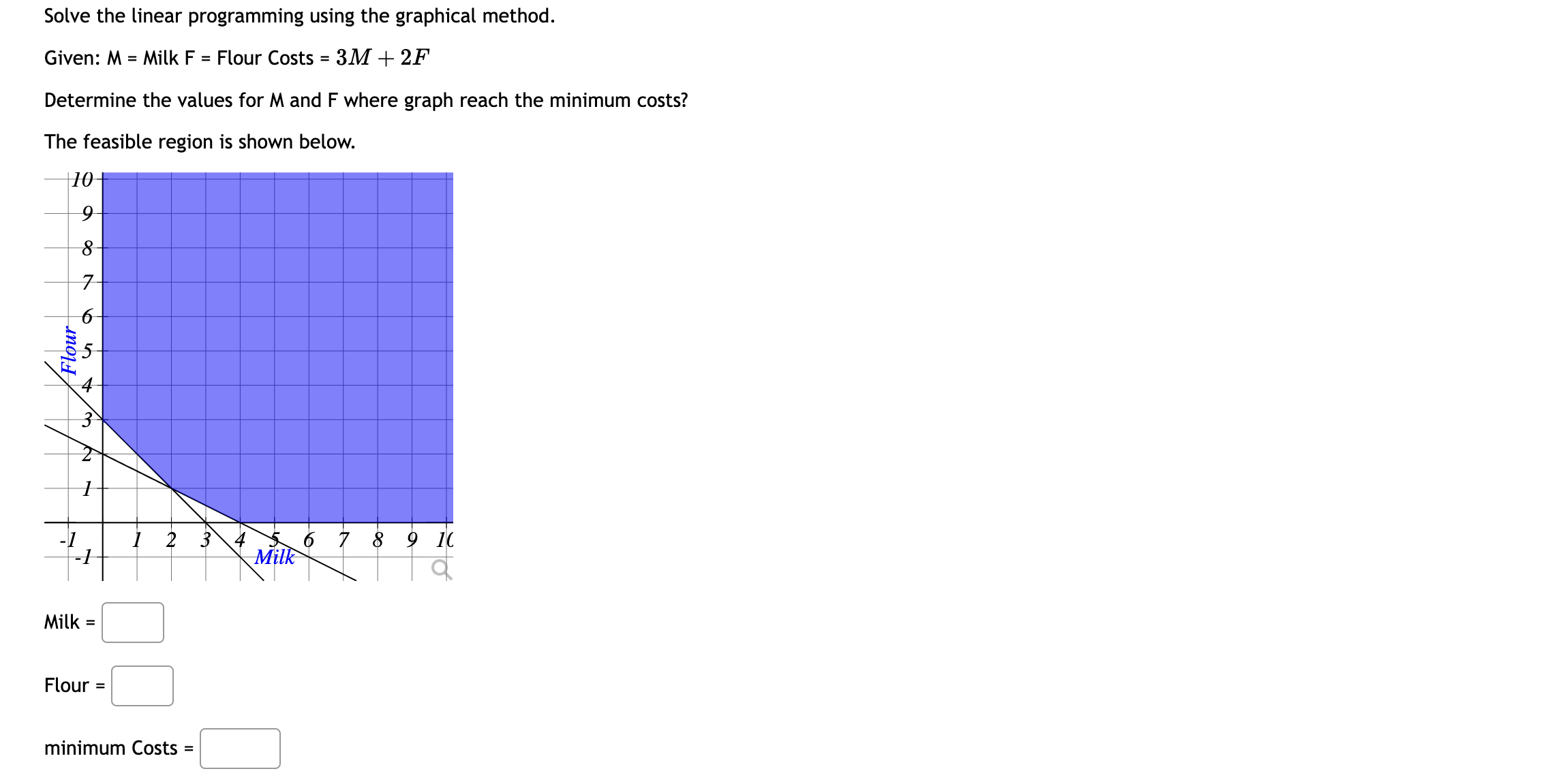 Solved Solve the linear programming using the graphical | Chegg.com
