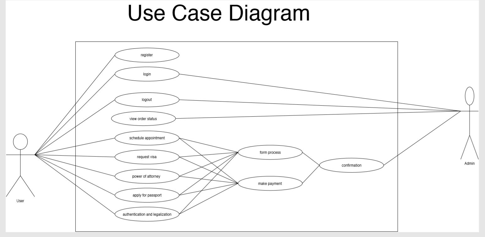 Use Case Diagram Register Login Logout View Order ...