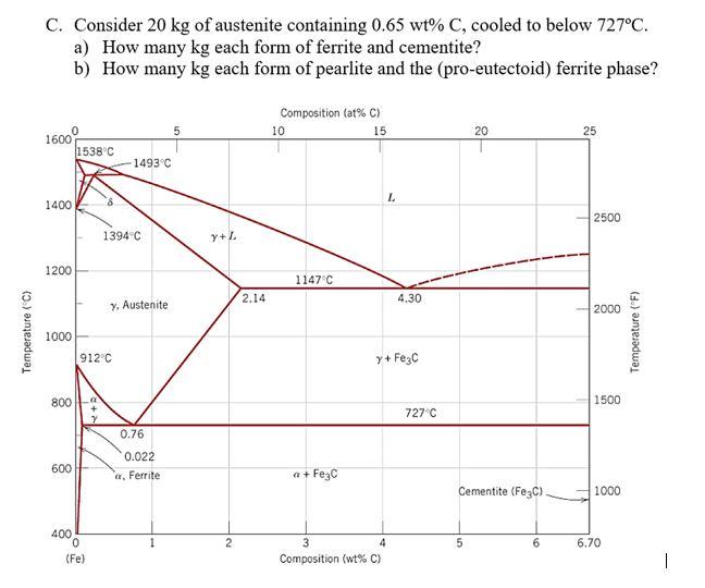 Solved C. Consider 20 kg of austenite containing 0.65 wt% C, | Chegg.com