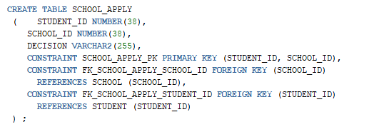 CREATE TABLE SCHOOL_APPLY ( STUDENT_ID NUMBER (38), | Chegg.com