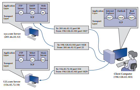 Solved Application Layer SMTP Web FTP Server 21 Server | Chegg.com