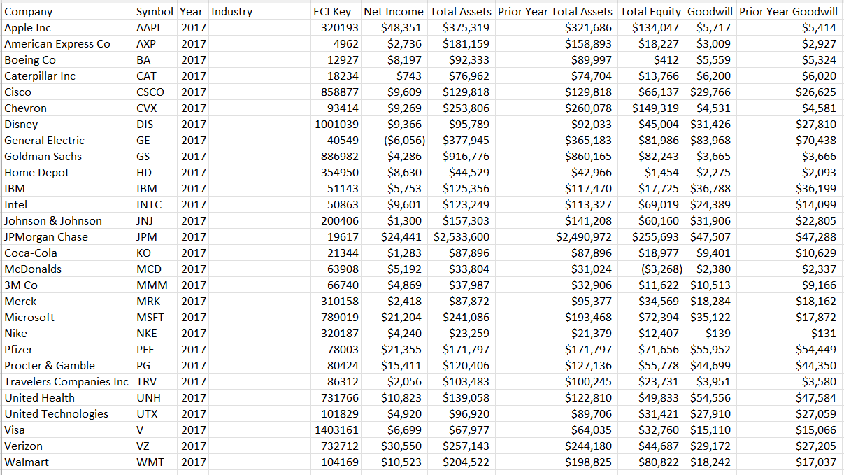 As shown in the following chart, goodwill has been | Chegg.com