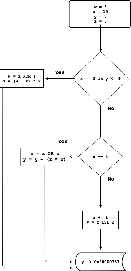 Solved Please create the Assembly language statements for | Chegg.com