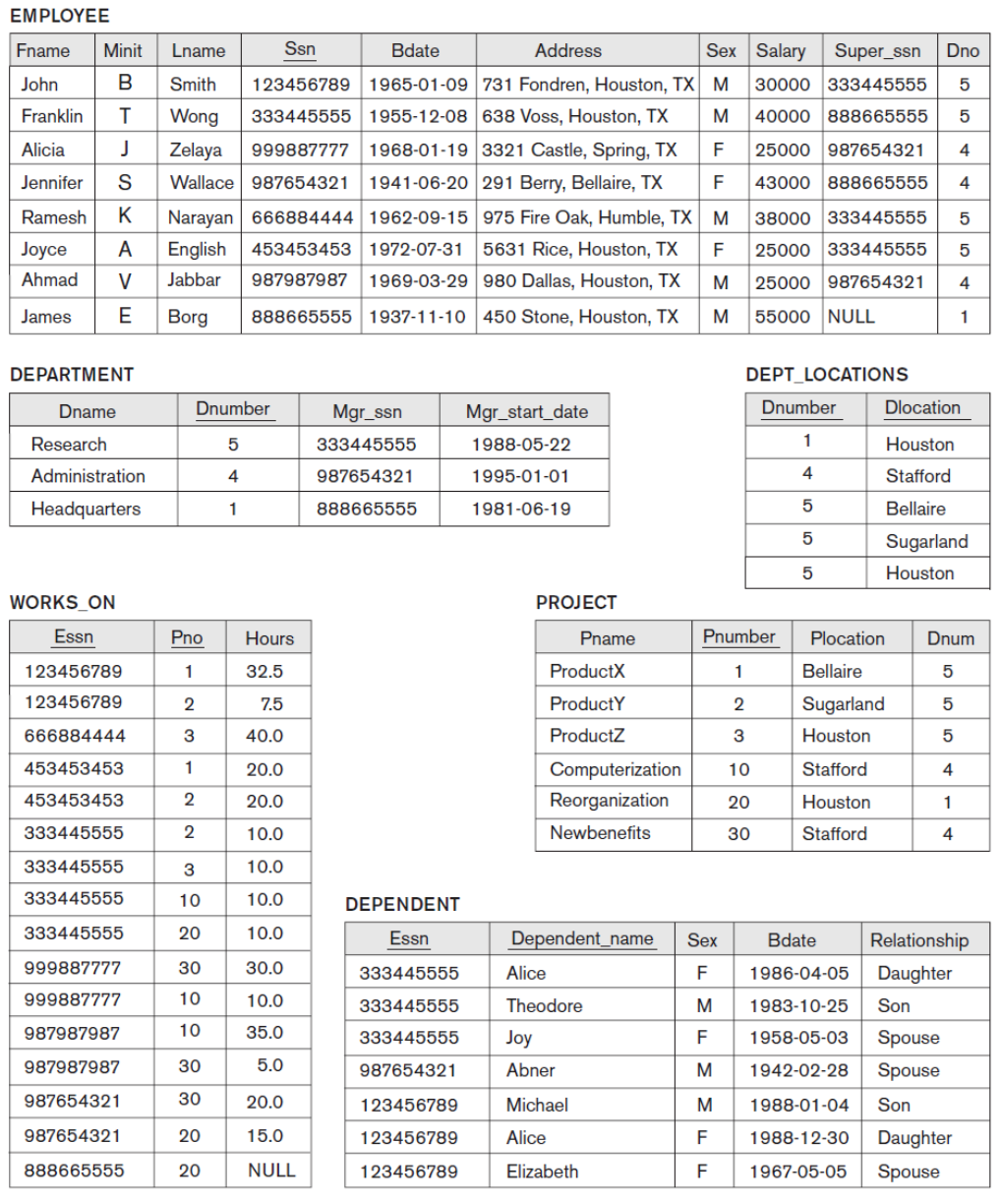 Solved Discuss all integrity constraints violated by each