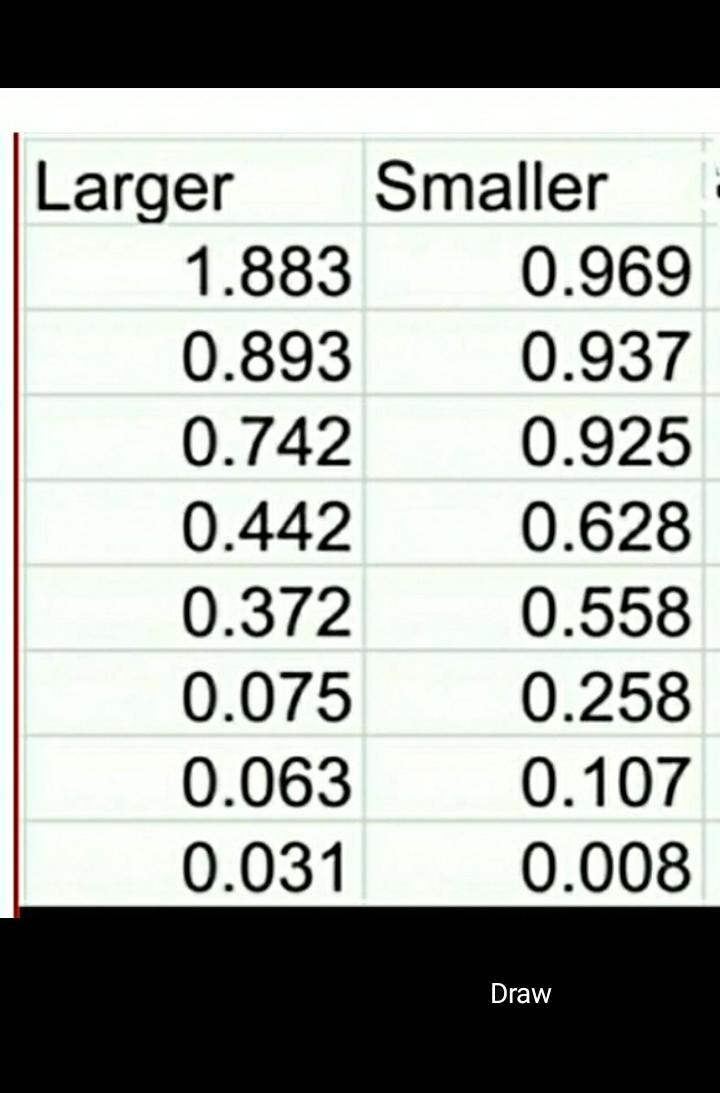 Solved E Larger Smaller 1.883 0.969 0.893 0.937 0.742 0.925 | Chegg.com