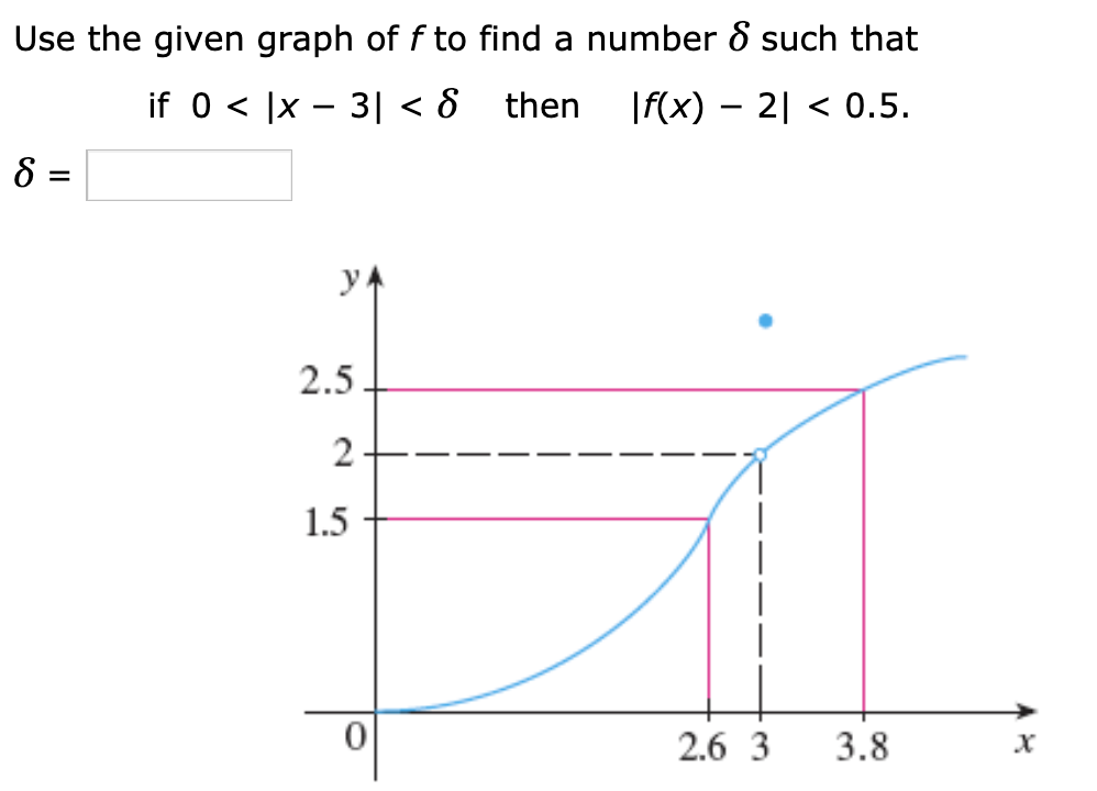 Solved Use The Given Graph Of F To Find A Number 8 Such T Chegg Com