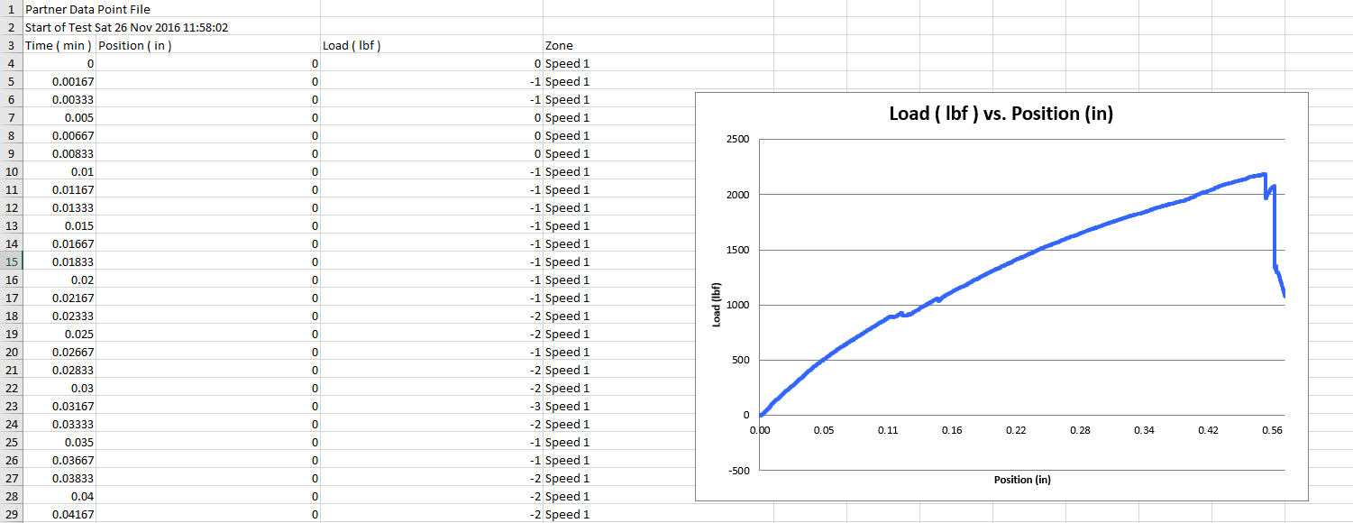 FLexural testing for wood 3-point Loading, L = 10”, | Chegg.com