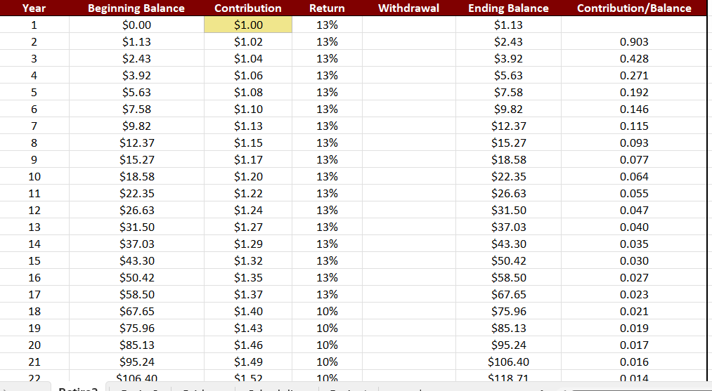 using excel Retirement with Repeating Contributions | Chegg.com