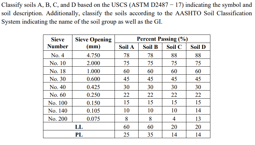 Classify soils A, B, C, and D based on the USCS (ASTM | Chegg.com