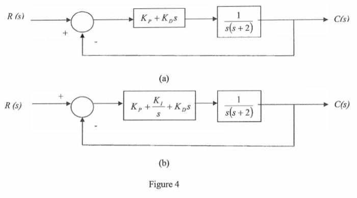 QUESTION 5 Figure 4 shows a position control system | Chegg.com