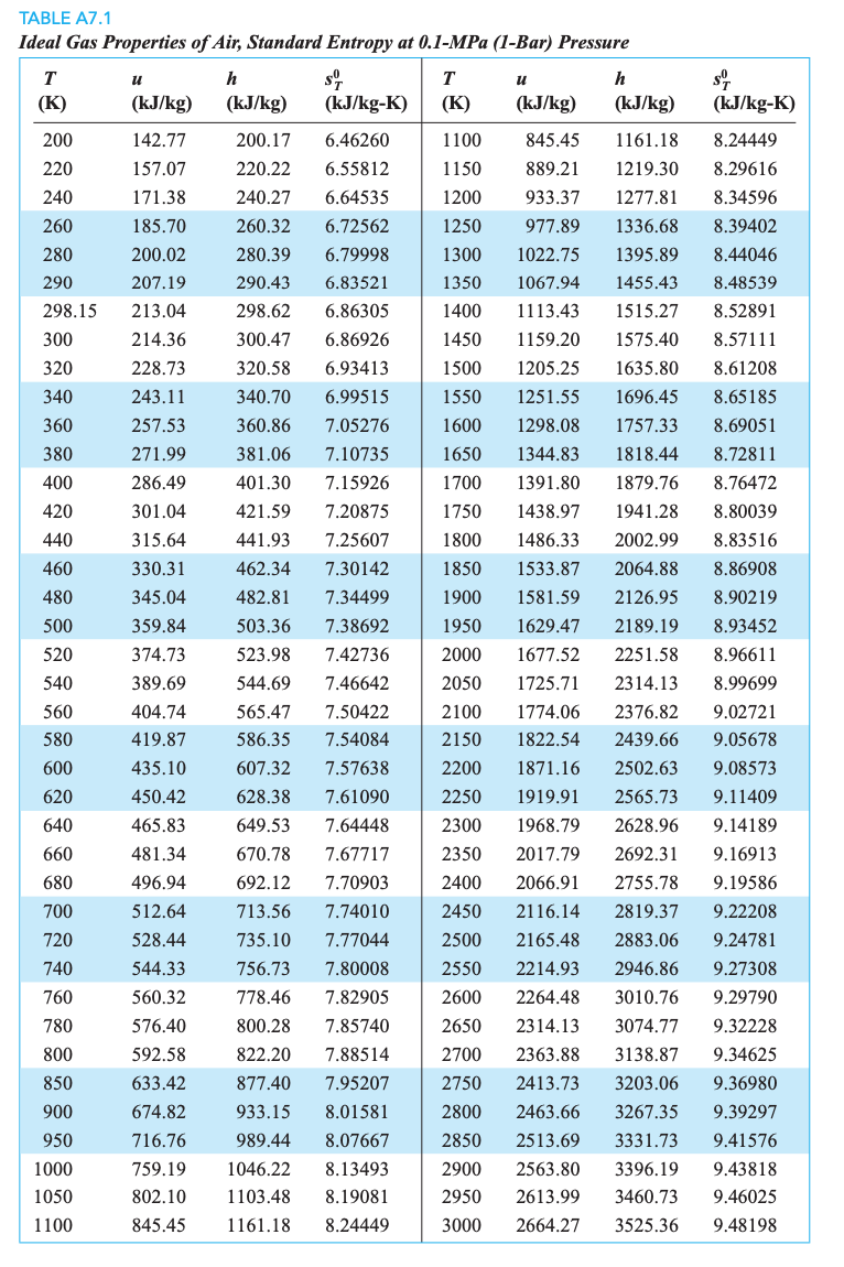 gas thermodynamic tables