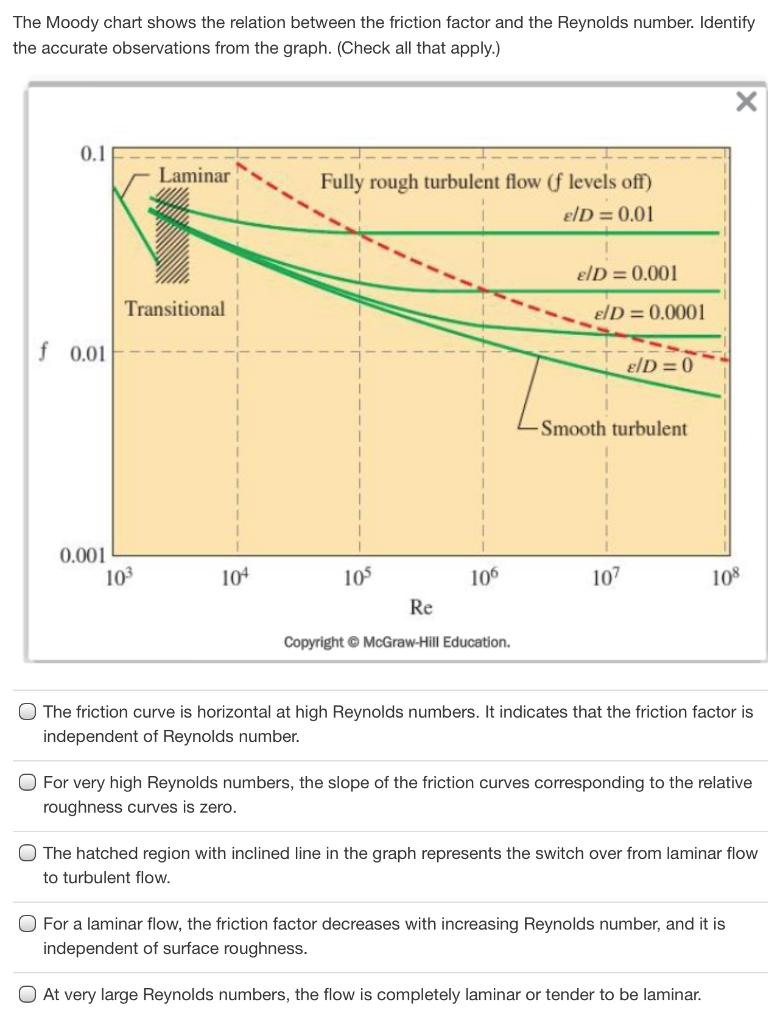 Solved The Moody chart shows the relation between the | Chegg.com