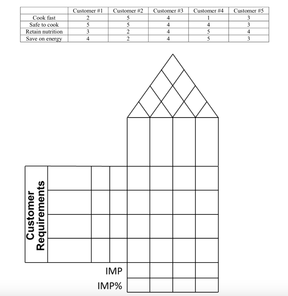 Solved Q1 (8 points): Create a House of Quality based on the | Chegg.com