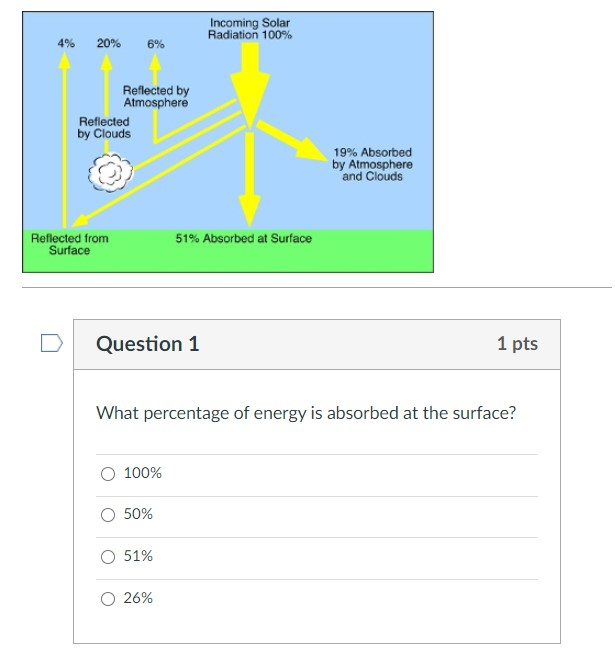 Solved Incoming Solar Radiation 100% 4% 20% Reflected by | Chegg.com