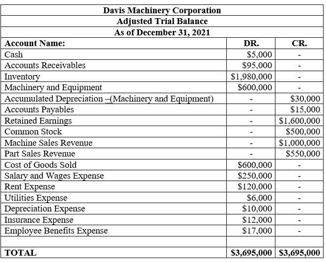 Solved Shown Below Is The December 31, 2021 Trial Balance Of 