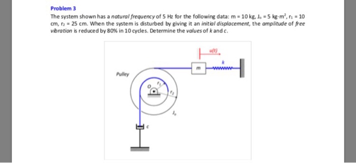 Solved Problem 3 The system shown has a natural frequency of | Chegg.com