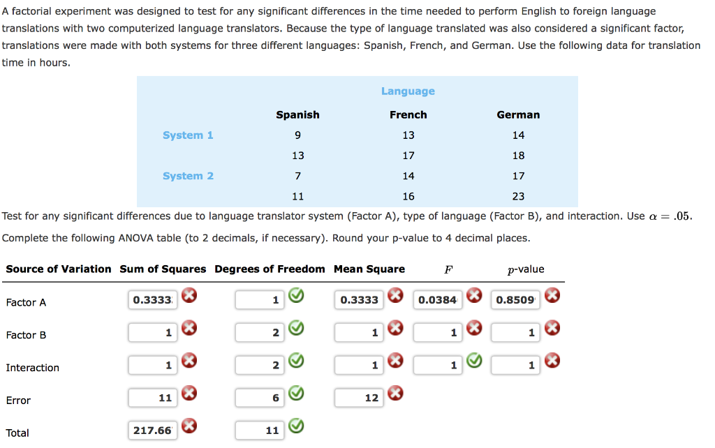 Solved A Factorial Experiment Was Designed To Test For Any | Chegg.com