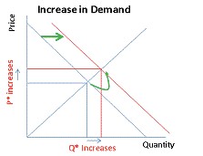 Solved Suppose In The Market For Hamburgers, Both The Demand | Chegg.com