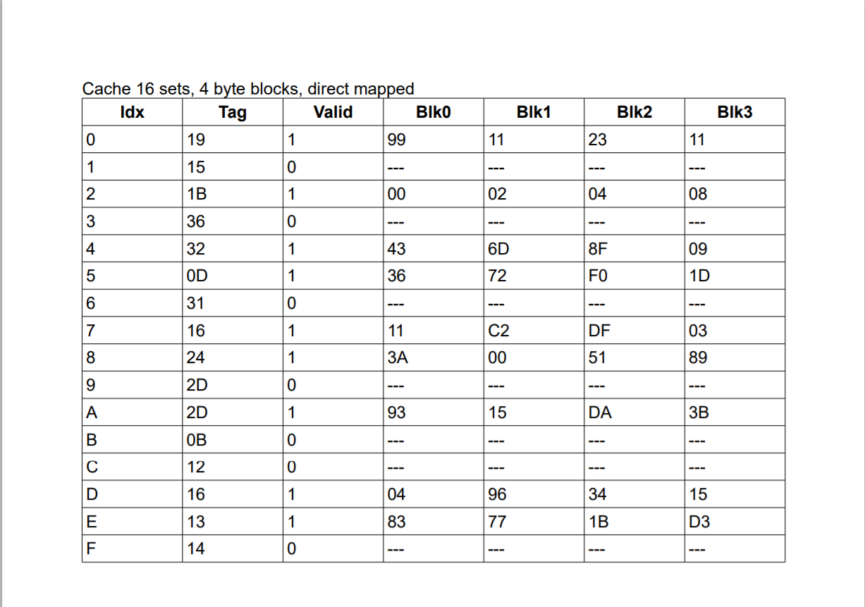 Simple Byte Addressable Memory Layout Solved The memory is byte addressable Memory accesses are to | Chegg.com