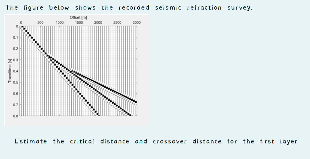 Solved The figure below shows the recorded seismic | Chegg.com
