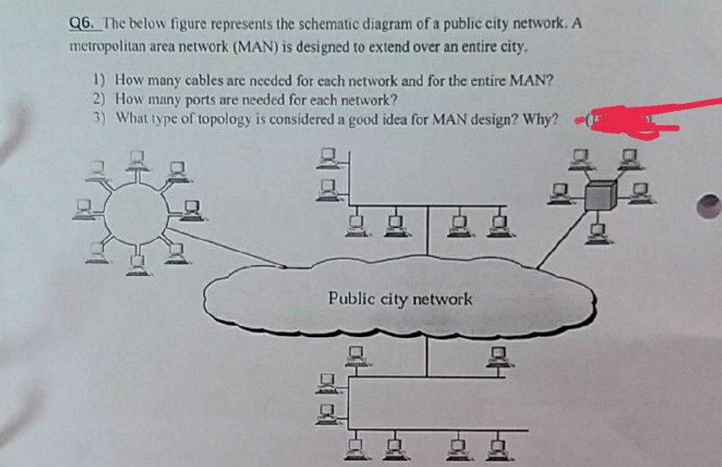 metropolitan area network topology