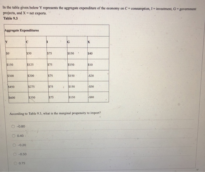 Solved In the table given below Y represents the aggregate | Chegg.com