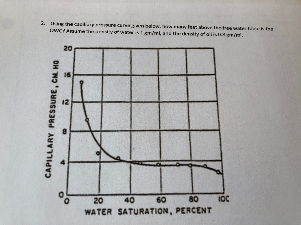 Solved 2. Using the capillary pressure curve given below, | Chegg.com